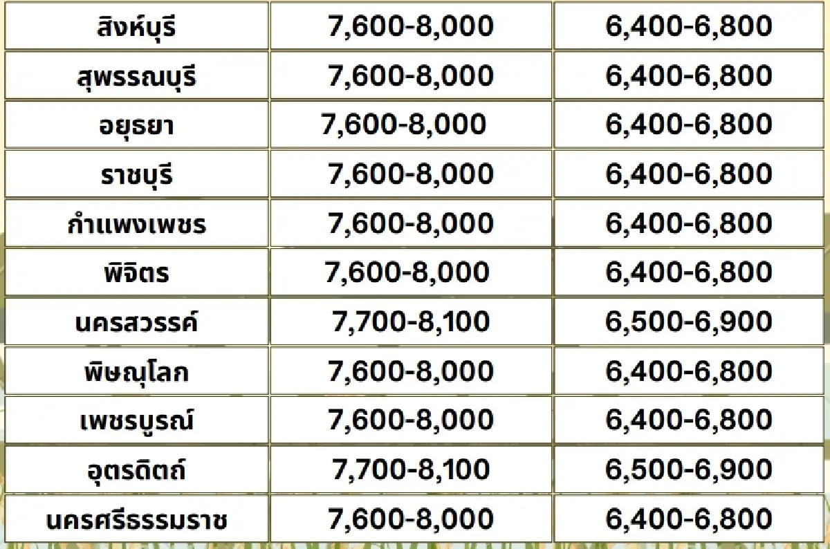 รายงานราคาข้าวขายส่งตลาดกรุงเทพฯ (สมาคมโรงสีข้าวไทย) วันที่ 2 พฤษภาคม 2568