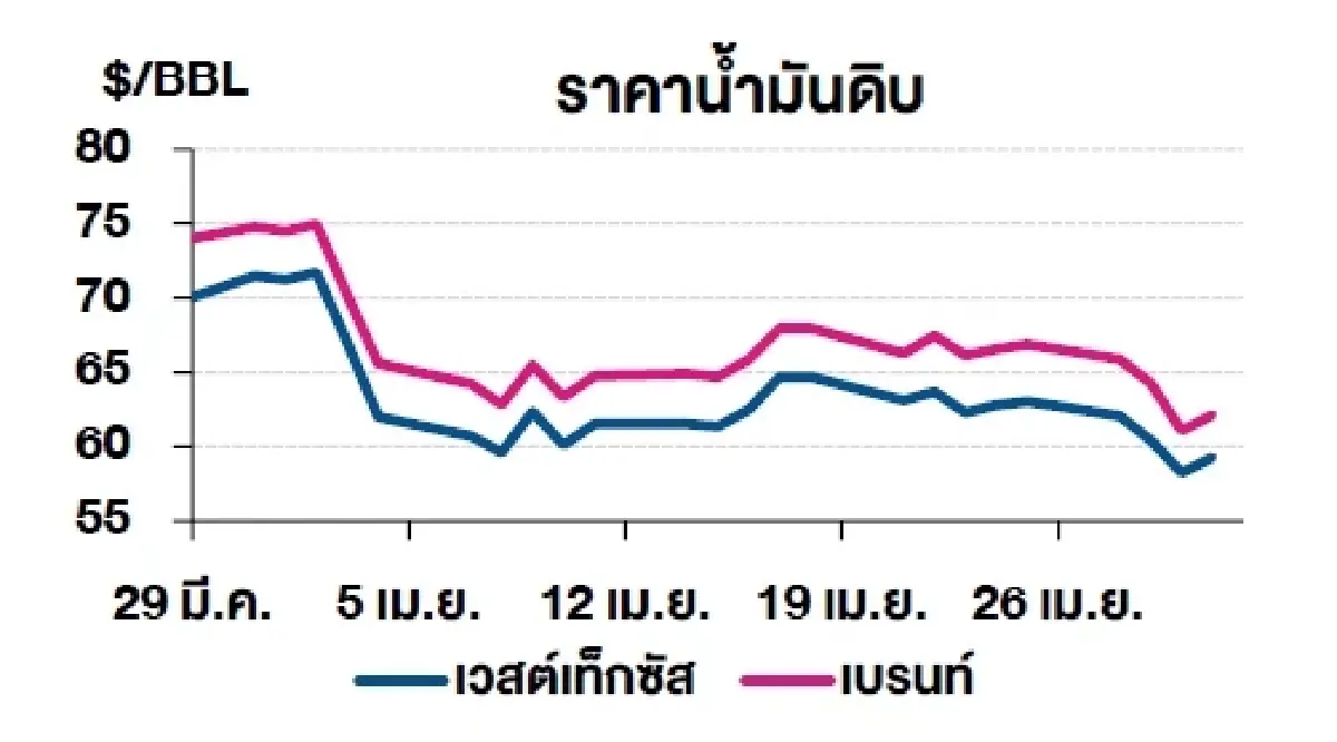 เวสต์เทกซัส 59.24 ดอลลาร์สหรัฐฯ /บาร์เรล เบรนท์ 62.13 ดอลลาร์สหรัฐฯ /บาร์เรล