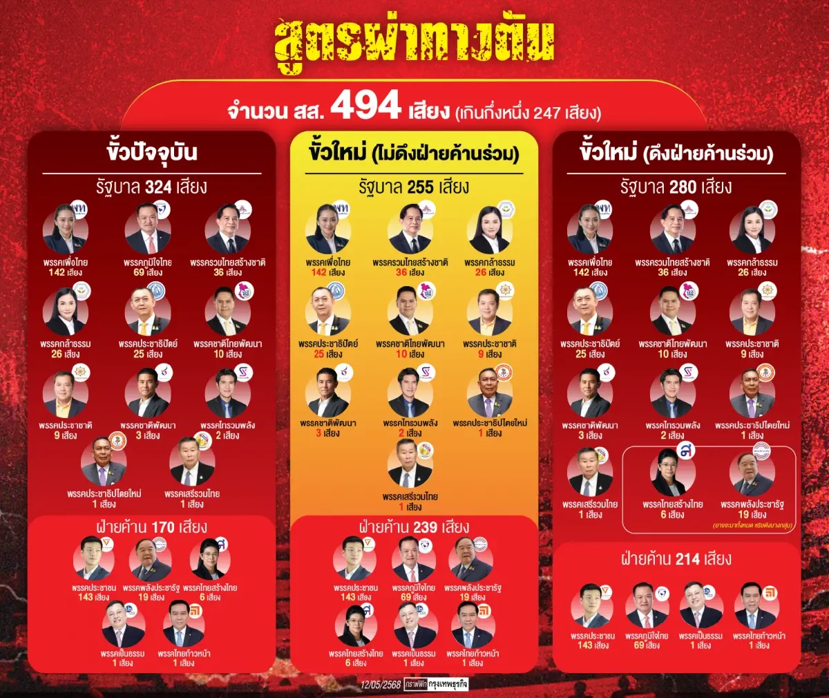 แผน2‘ขั้วรัฐบาล’เขย่าใหม่ ศึกแดง-น้ำเงิน เดิมพัน ‘ทักษิณ-เนวิน’
