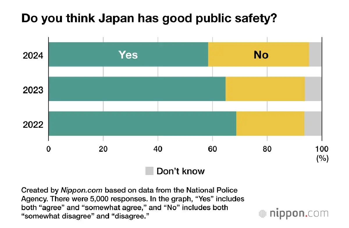 ญี่ปุ่นอาจไม่ปลอดภัยแล้ว? สถิติเผยคดีอาชญากรรมพุ่งในรอบ 10 ปี