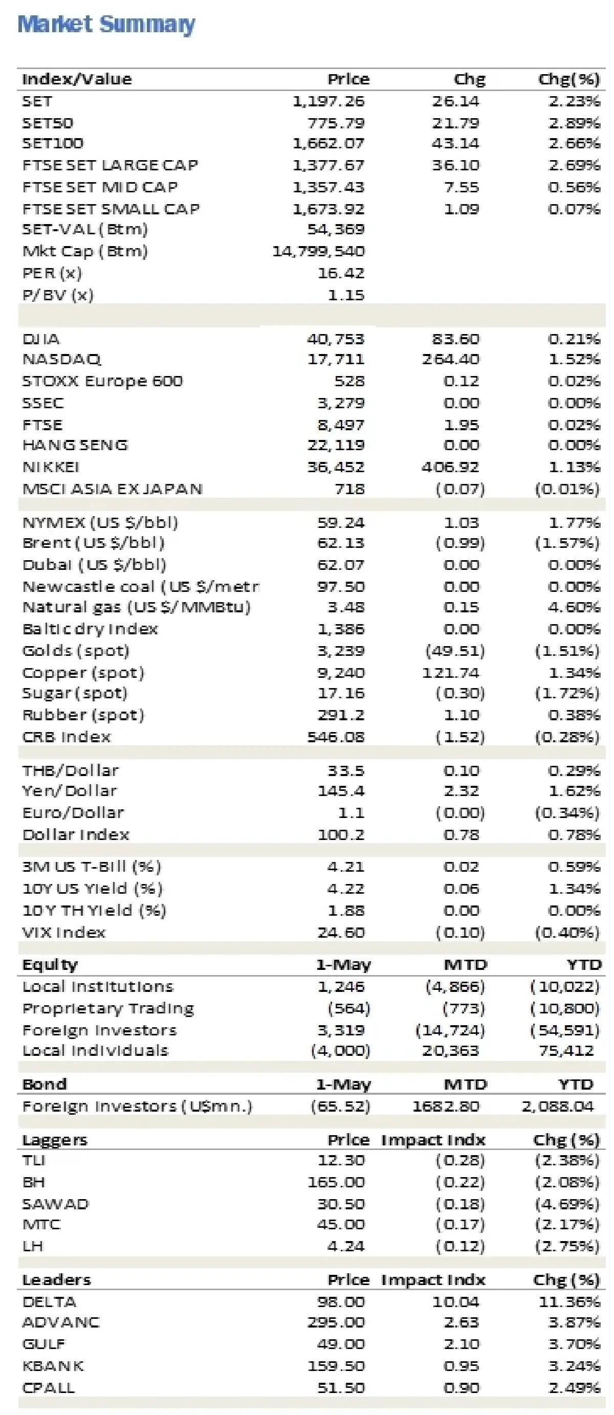 วิเคราะห์แนวโน้มตลาด : บล.ยูโอบี เคย์ เฮียนฯ GDP สหรัฐฯติดลบ แต่อาจไม่ได้แย่