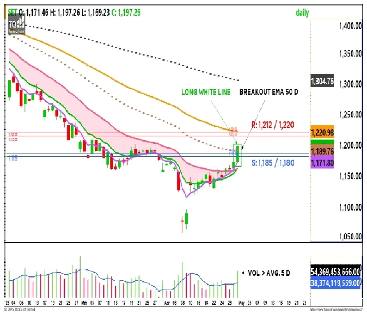 วิเคราะห์ตลาดทางเทคนิค : บล.กรุงศรี SET - ลุ้นขยับขึ้นต่อ