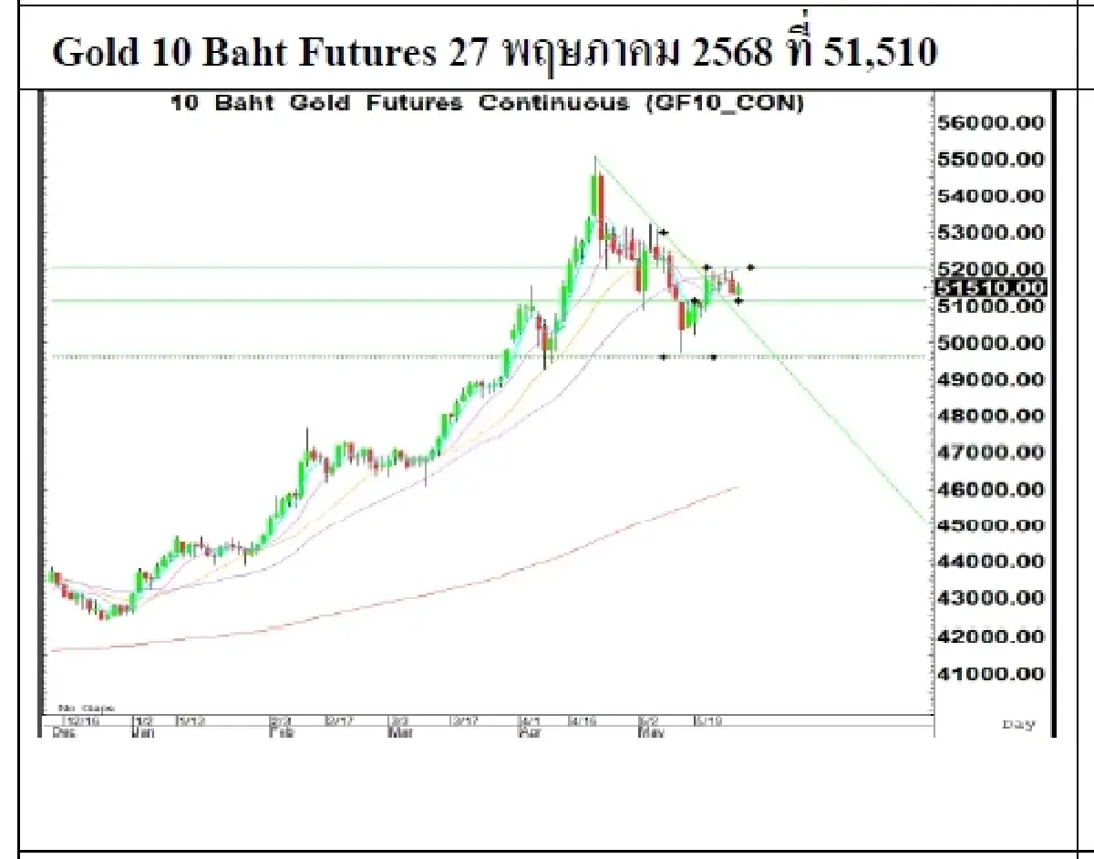 Daily Gold Futures : บล.เคจีไอฯ  Spot Gold (Dollar/Troy Ounce) -44.27 3297.86
