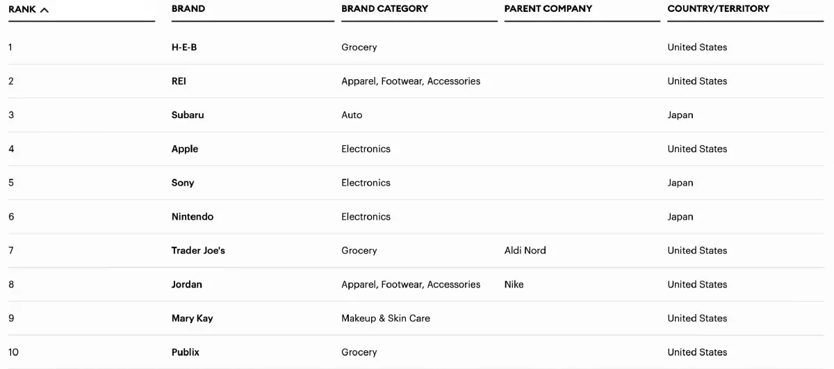 Forbes เผยอันดับ 300 แบรนด์ สร้างผลกระทบทางสังคมยอดเยี่ยม ปี 2025