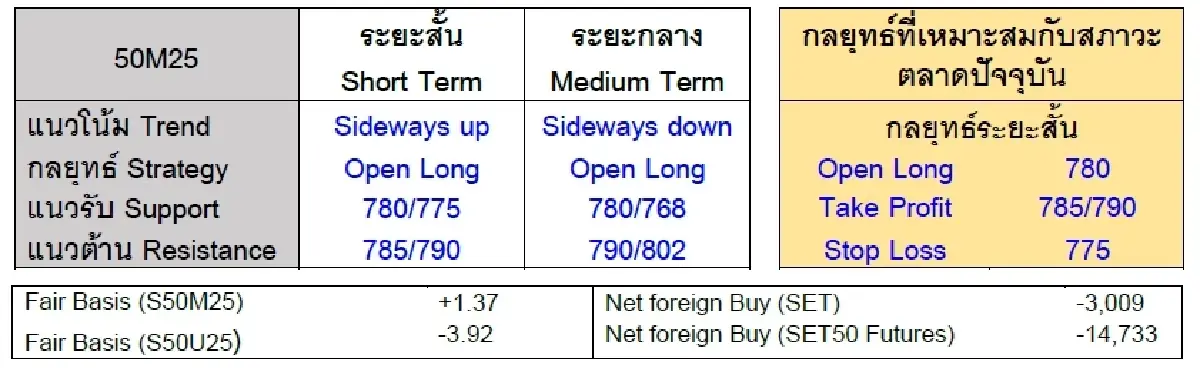 Daily SET50 Index Futures : บล.เคจีไอฯ แกว่งขึ้น สหราชอาณาจักรและสหรัฐได้ข้อตกลงการค้า