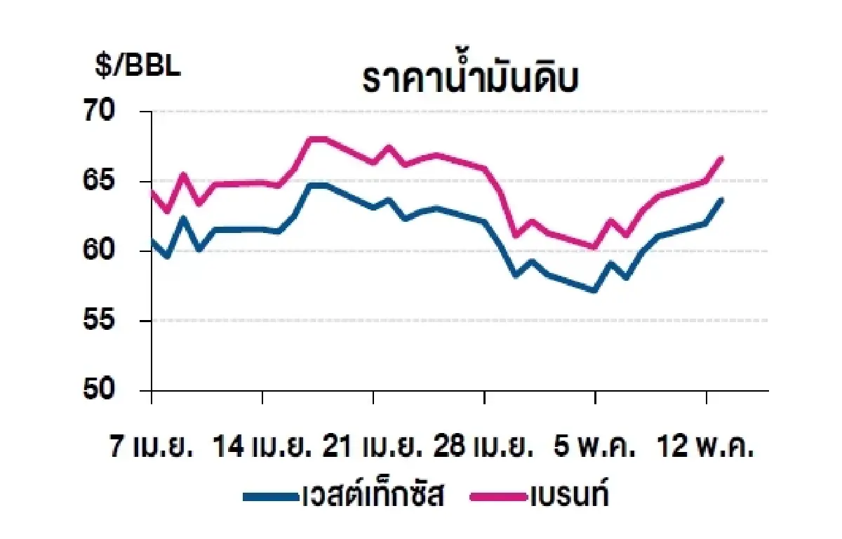 เวสต์เทกซัส 63.67 ดอลลาร์สหรัฐฯ /บาร์เรล เบรนท์ 66.63 ดอลลาร์สหรัฐฯ /บาร์เรล