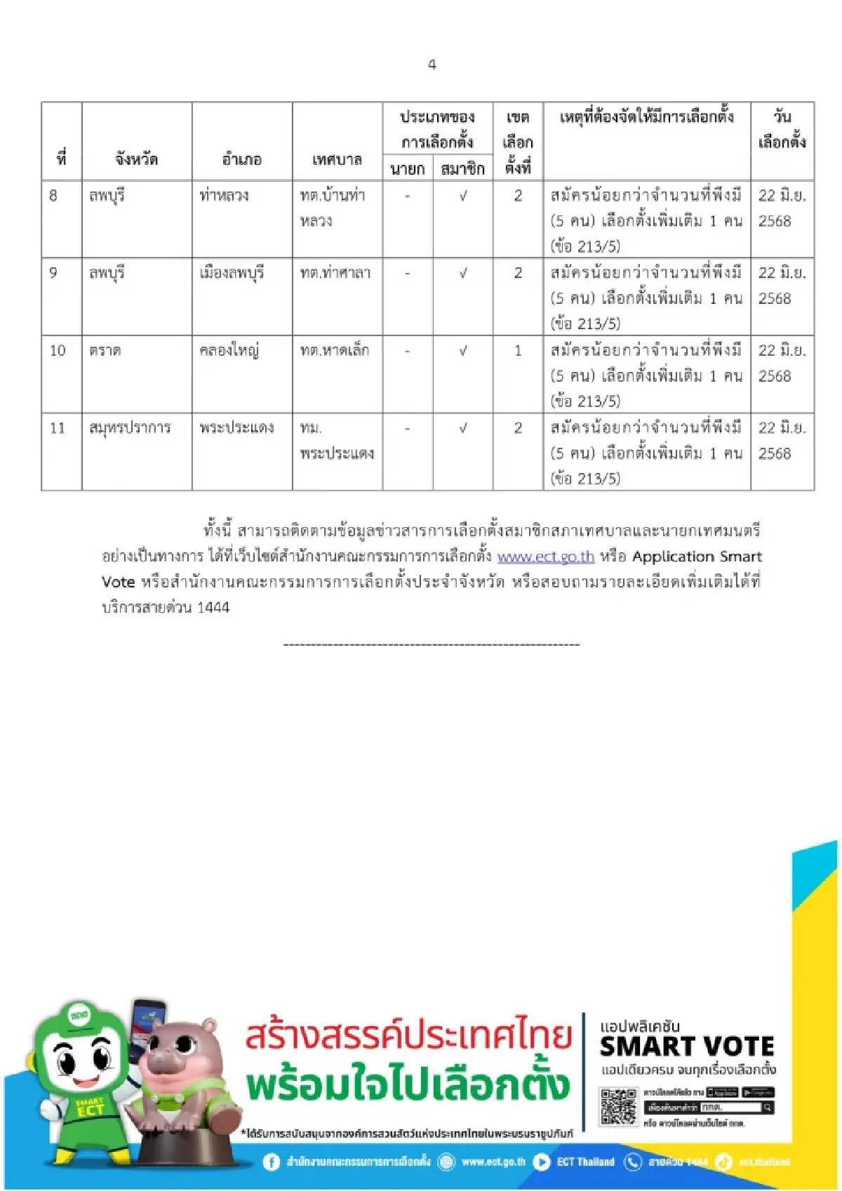 เช็คเลย กกต.สรุปเลือกตั้งเทศบาล สั่งเลือกใหม่ 11 เขต 22 มิ.ย.