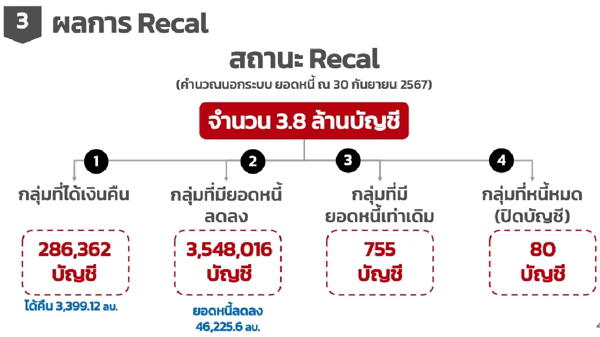 ตอบทุกข้อสงสัย! กยศ.ปรับใหญ่ คำนวณหนี้ใหม่ ลดภาระผู้กู้ทุกกลุ่ม