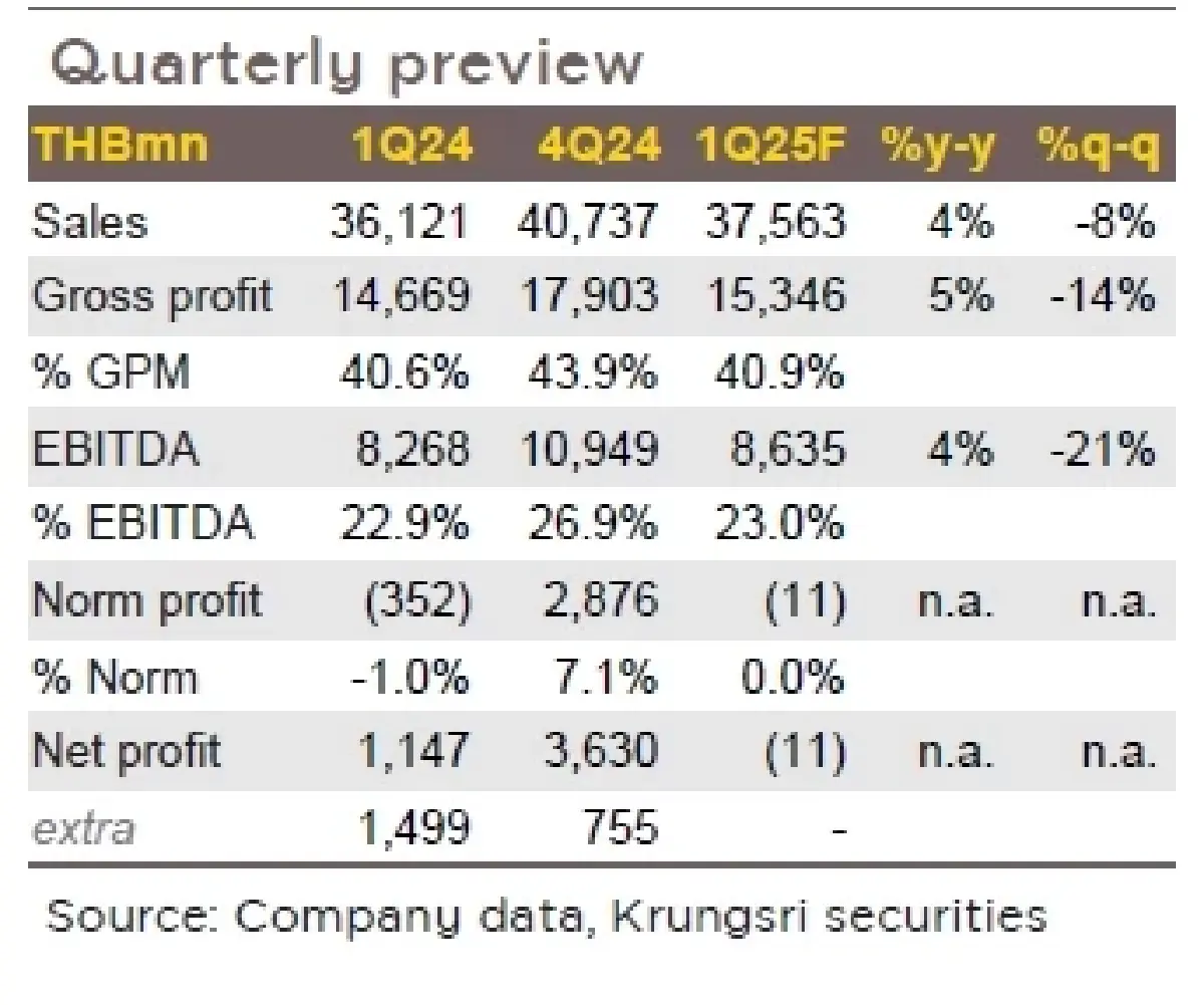 วิเคราะห์หุ้นรายตัว : บล.กรุงศรี MINT คาดขาดทุนน้อยลง yoy