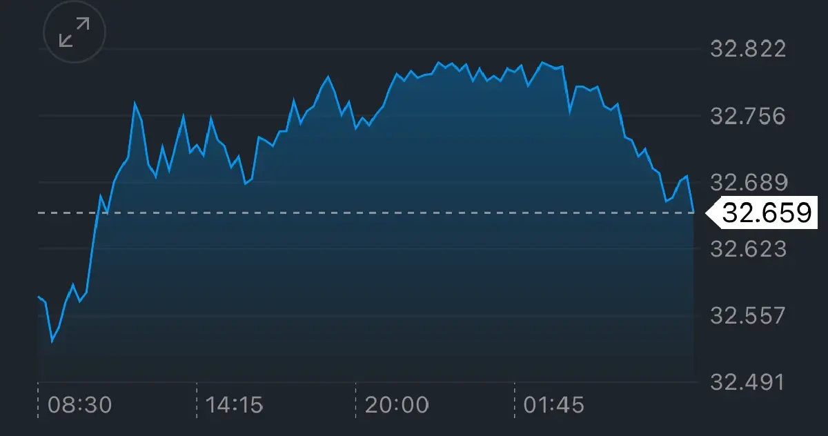 ค่าเงินบาทเปิดเช้านี้ 28 พ.ค.68 'แข็งค่า' หลังราคาทองรีบาวด์ขึ้น