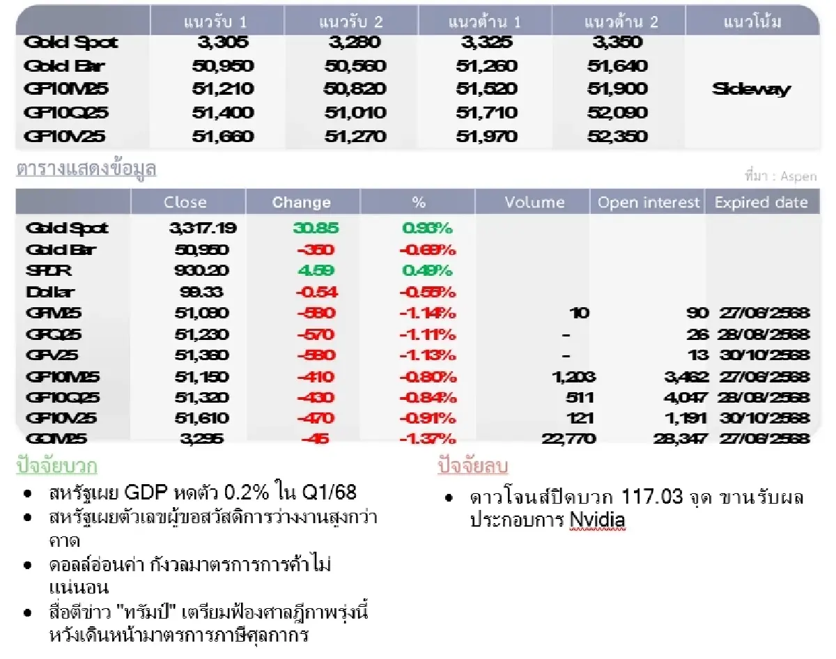 Gold Futures : บล.โกลเบล็ก ราคาทองวันนี้ 3,293.70   U$/ทรอยเอาน์ซ