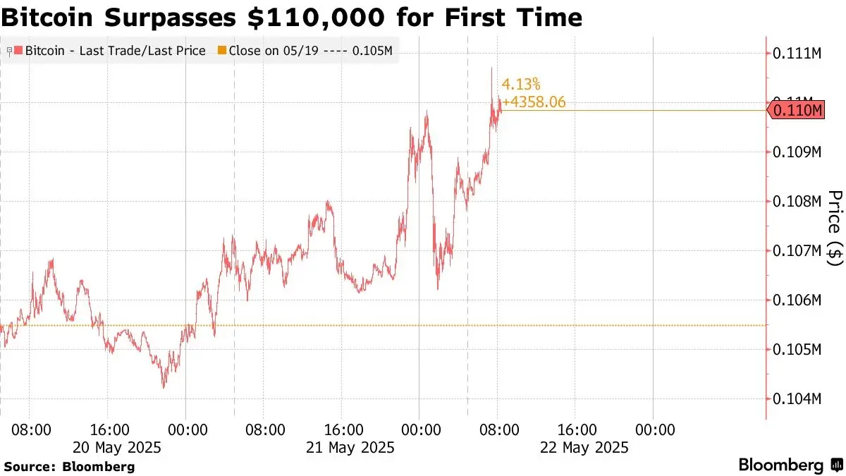 บิตคอยน์ ATH ทะลุ 110,000 ดอลลาร์ครั้งแรก! ตลาดมั่นใจอนาคตคริปโท