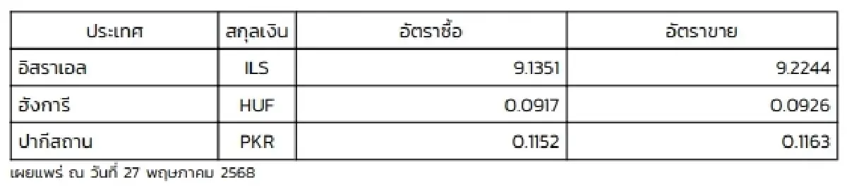 (ธปท.) อัตราแลกเปลี่ยนเงินตราต่างประเทศ ประจำวันที่ 27 พฤษภาคม 2568
