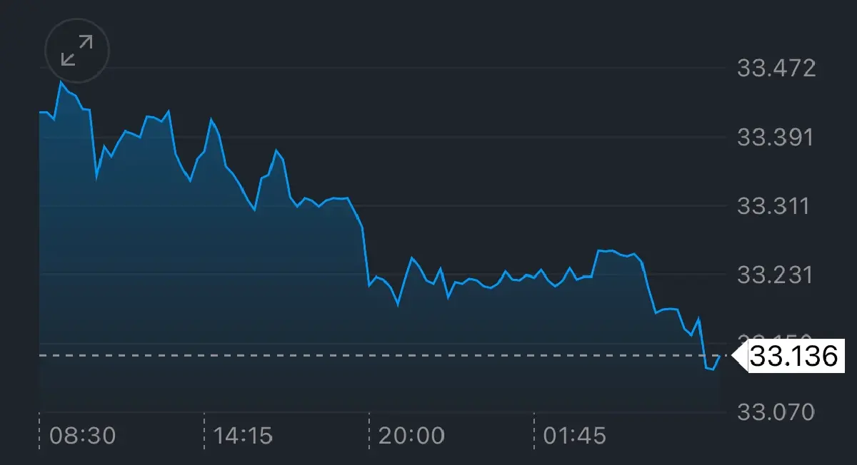 ค่าเงินบาทเปิดเช้านี้ 16 พ.ค.68 ‘แข็งค่า‘ ราคาทองรีบาวด์