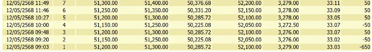 ราคาทองคำวันนี้ (12 พ.ค. 68) ปิดตลาด ลบ 950 บาท เช็กราคาทองล่าสุด
