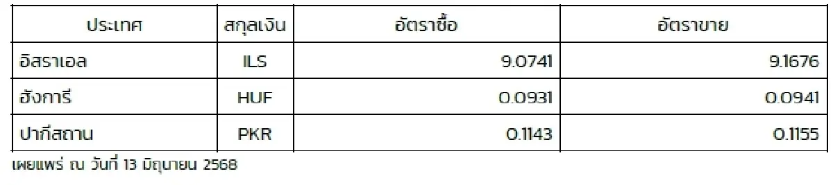 (ธปท.) อัตราแลกเปลี่ยนเงินตราต่างประเทศ ประจำวันที่ 13 มิถุนายน 2568