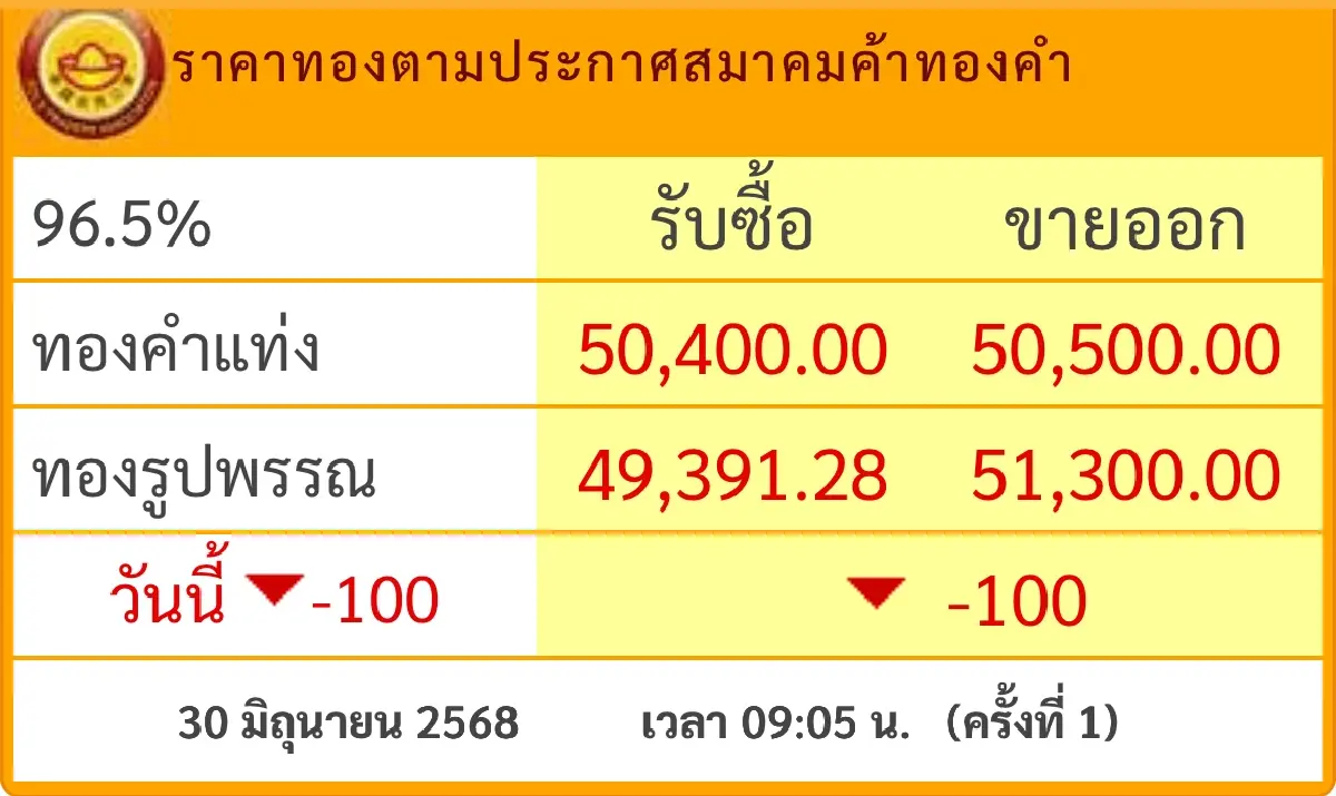 ราคาทองวันนี้ 30 มิ.ย. 2568 ทองแท่ง ทองรูปพรรณ เปิดตลาด ลดลง 100 บาท