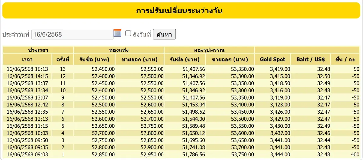 ราคาทองวันนี้ (16 มิ.ย.) ปรับ 13 ครั้ง ปิดตลาด ทองรูปพรรณ ขายออก 52500