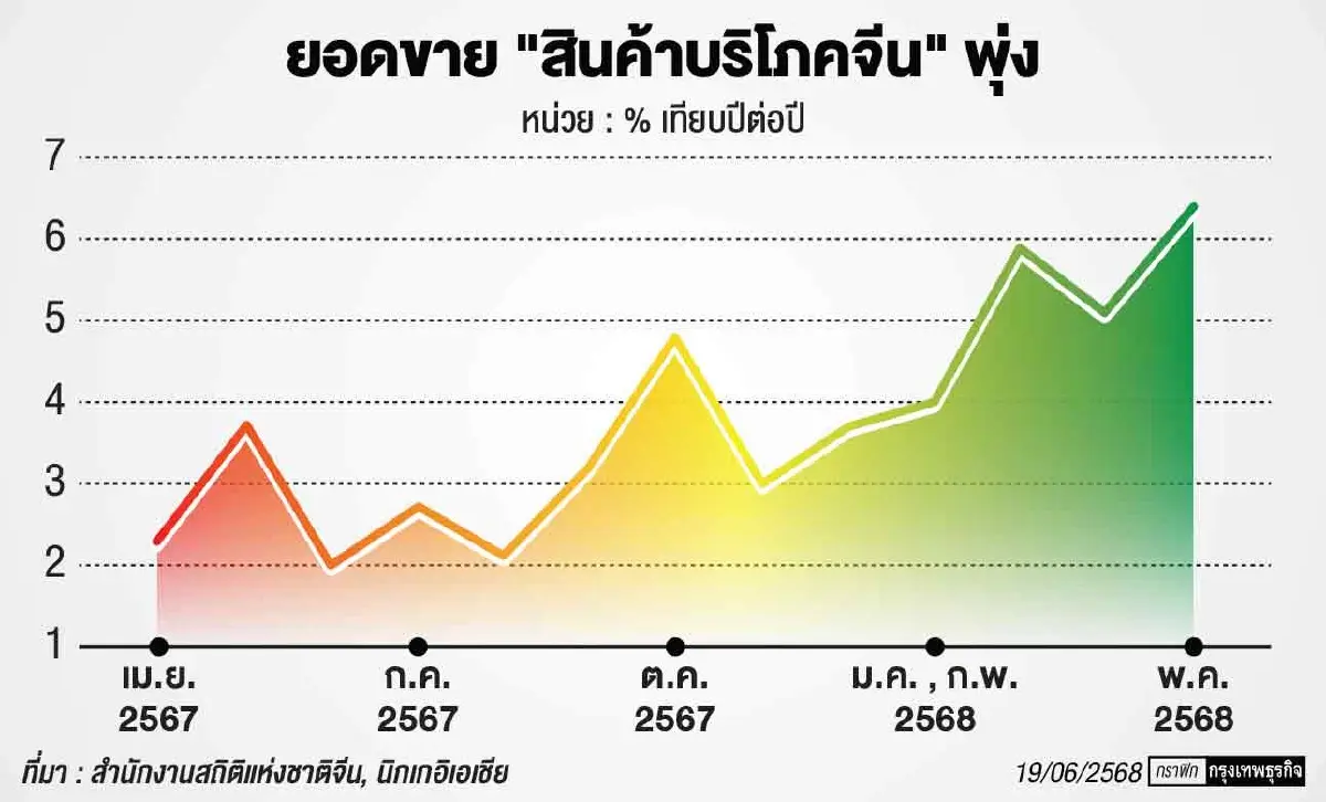 ท้องถิ่นจีน 'เงินหมด' งบช่วยซื้อ 'สะดุด' หลังคนแห่เข้าโครงการเก่าแลกใหม่