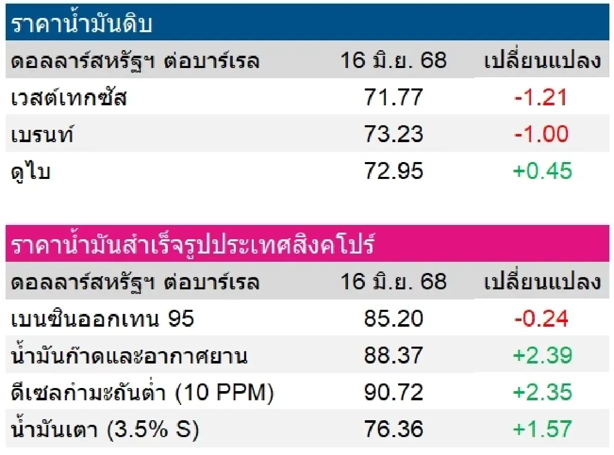 เวสต์เทกซัส 71.77 ดอลลาร์สหรัฐฯ /บาร์เรล เบรนท์ 73.23 ดอลลาร์สหรัฐฯ /บาร์เรล