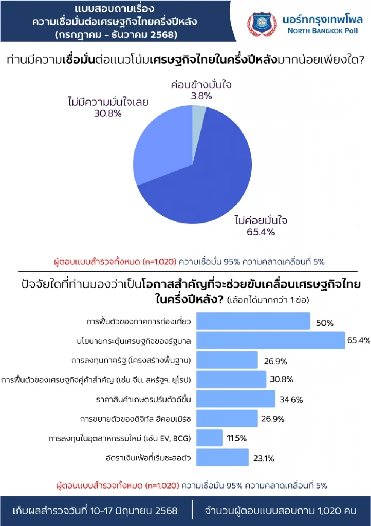 ผลสำรวจ ชี้  คนไทยรัดเข็มขัด หนี้ครัวเรือนฉุดเศรษฐกิจครึ่งปีหลัง
