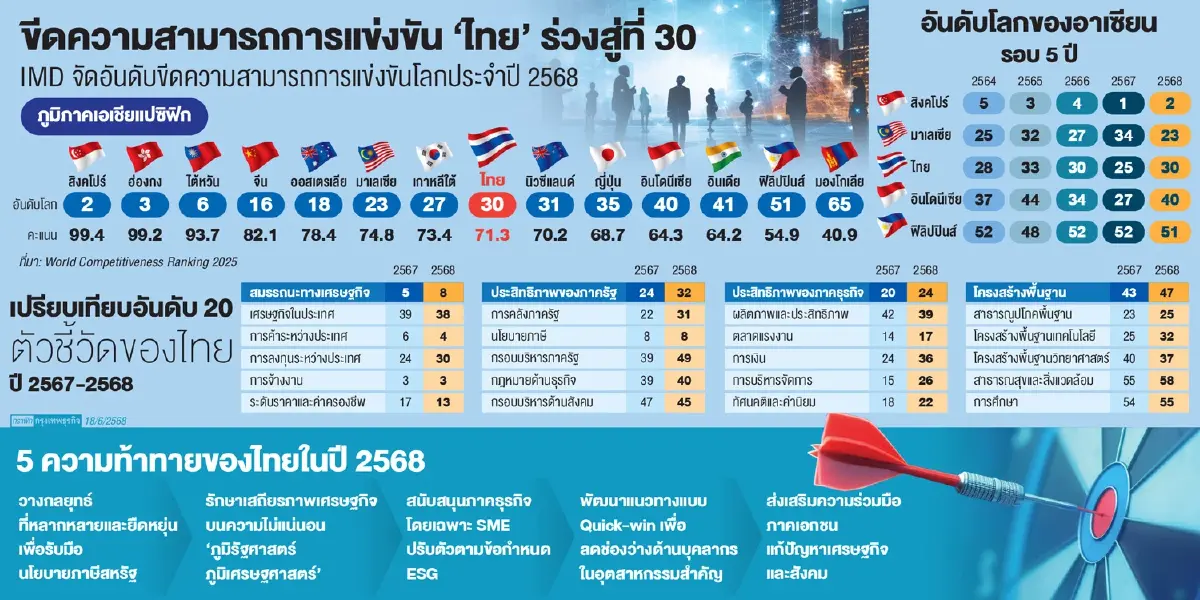 ภาครัฐ’ ฉุดขีดแข่งขันไทยทรุด   ร่วง 5 อันดับ TDRI จับตาสัญญาณถดถอย