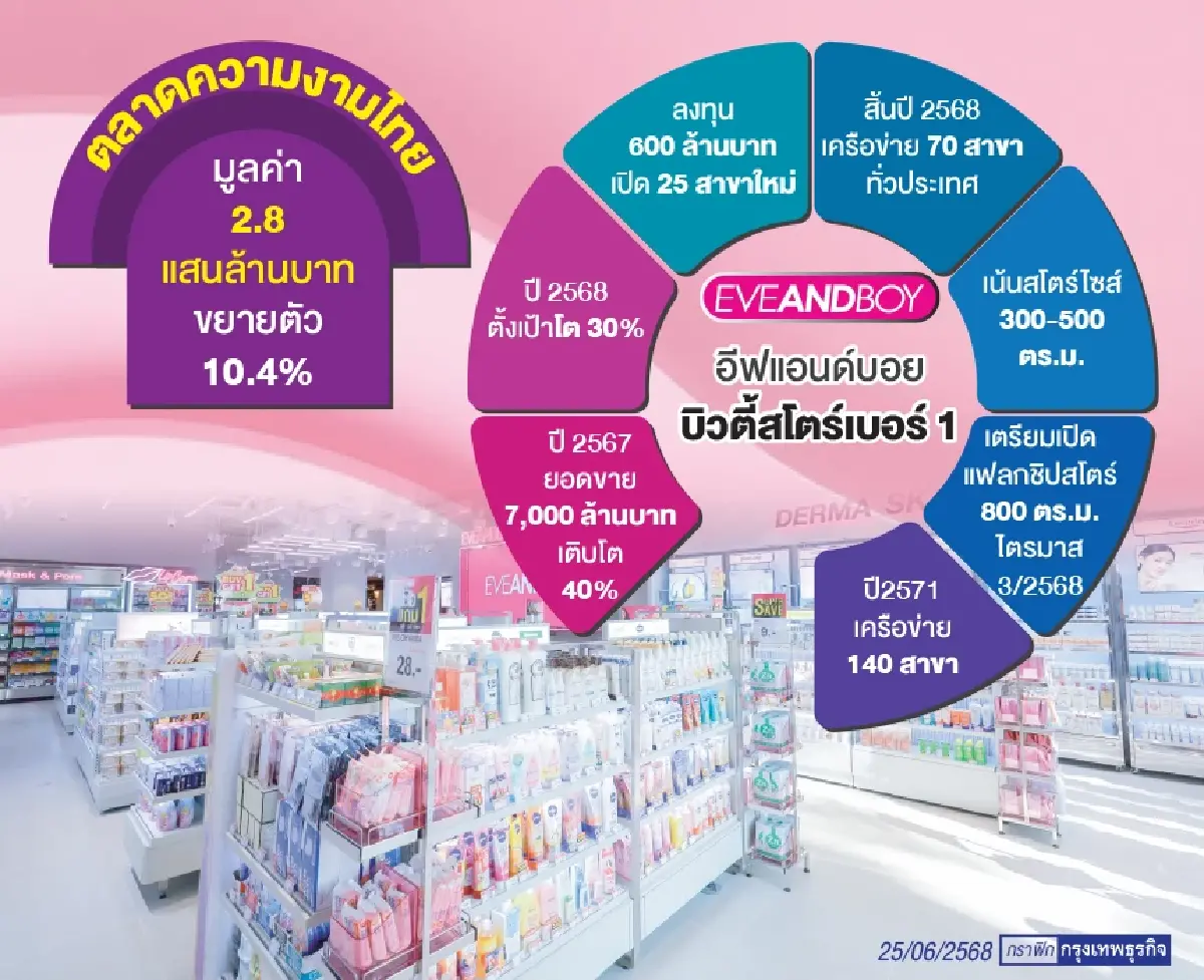 EVEANDBOY ฝ่าสมรภูมิบิวตี้สโตร์เดือด เสิร์ฟลูกค้าเร็วสุดได้เปรียบ