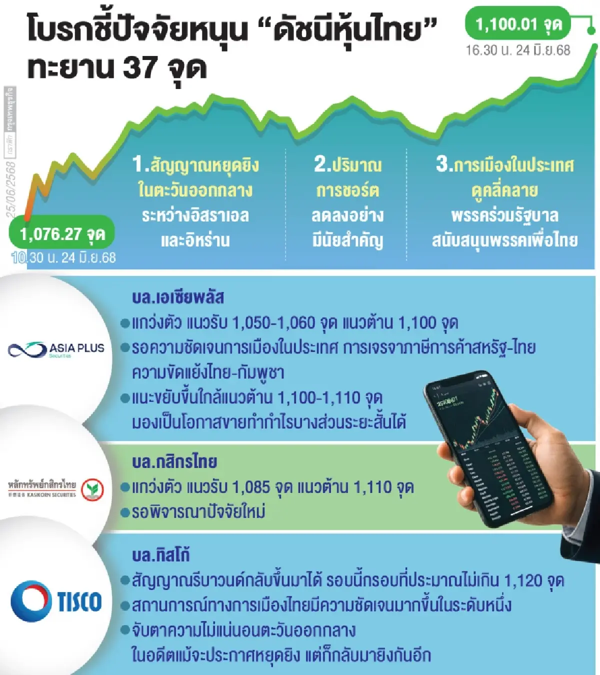 โบรกลุ้น ‘หุ้นไทย’ พุ่ง 1,110 จุด ‘สงครามอิสราเอล-อิหร่าน’ คลี่คลาย แรงชอร์ตเซลลด