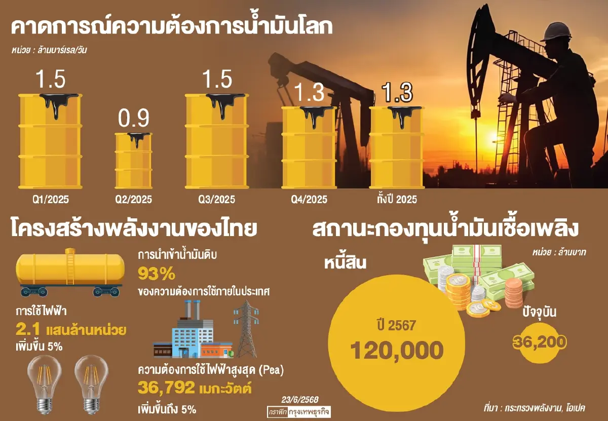 ครึ่งปีหลัง“โอเปก”ชี้ดีมานด์น้ำมันเพิ่ม “ไทย”คงเสถียรภาพปริมาณ-ราคา