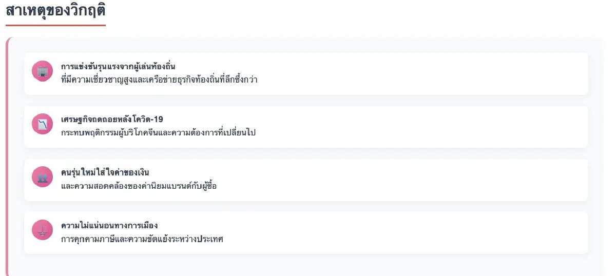 ‘วิกฤติแบรนด์ข้ามชาติ’ หนีตายในจีน จ่อปิดกิจการเพียบ