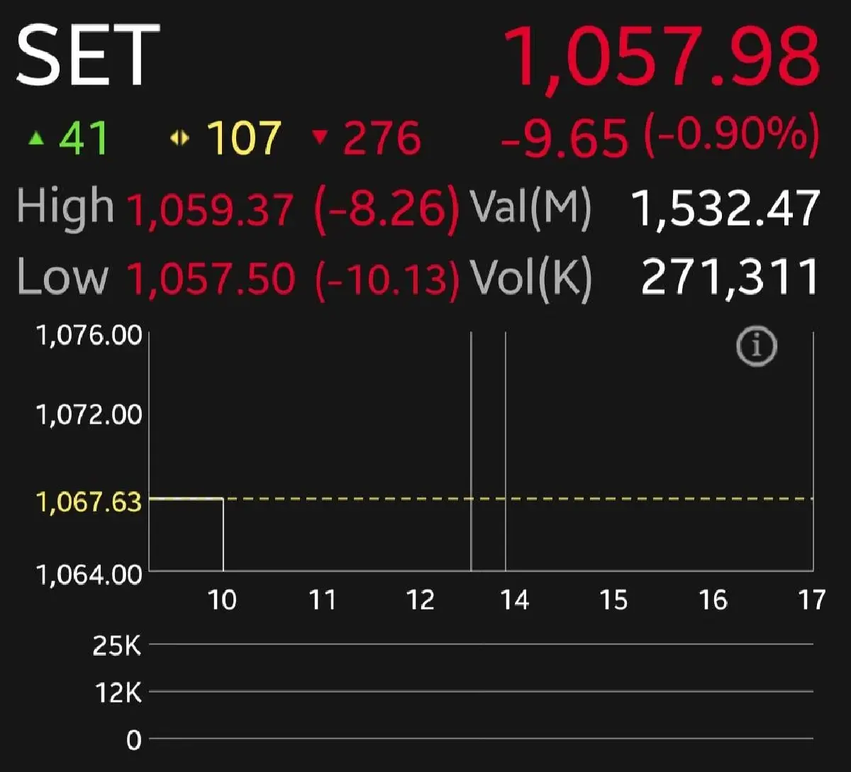 หุ้นไทยเช้านี้เปิดลบ 9.65 จุด กังวลตะวันออกกลางตึงเครียด หลังอิหร่านปิดช่องแคบฮอร์มุซ