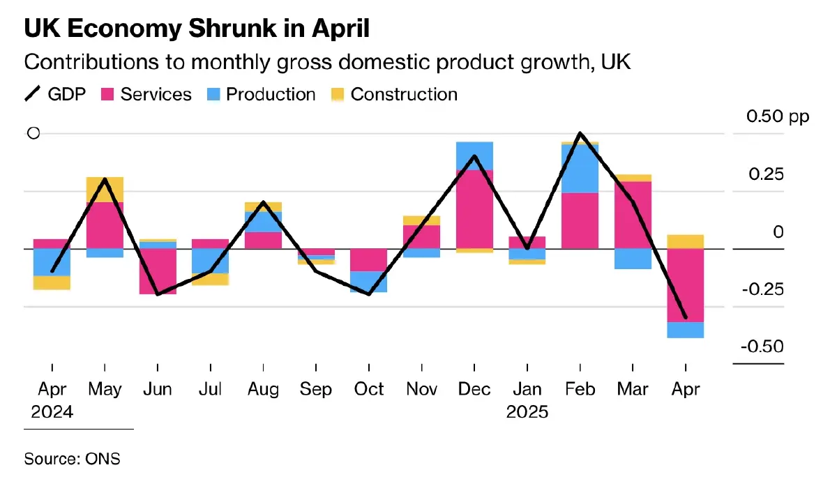 เศรษฐกิจ 'อังกฤษ' เดือนเม.ย.หดตัว  0.3%  ผลกระทบจากภาษีสหรัฐ