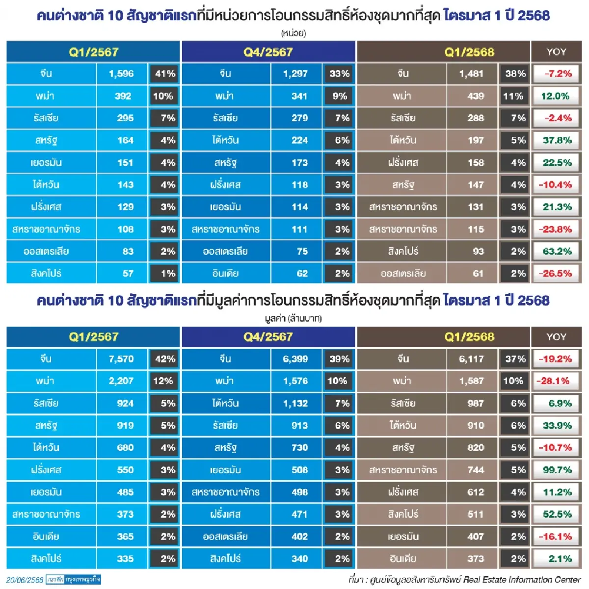 อสังหาฯ ไร้สัญญาณฟื้น! ยอดโอนต่างชาติสะดุดไตรมาสแรก68 ‘จีน’ วูบ