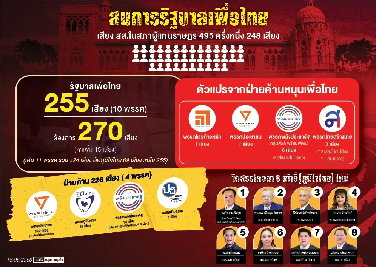 พท.ปรับสูตร ‘รัฐบาล 270’ สมการแตกหัก \'ภท.\' เป็นฝ่ายค้าน