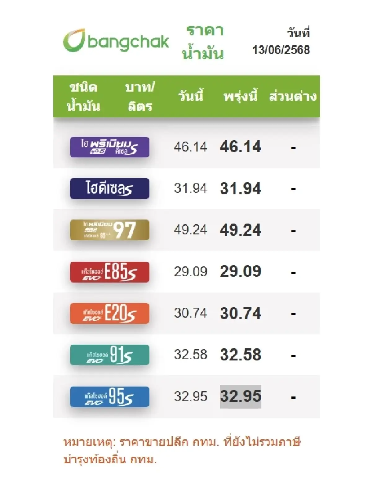 ราคาน้ำมันพรุ่งนี้ (14 มิ.ย. 68) ราคาน้ำมันล่าสุด ปตท. บางจาก เชลล์
