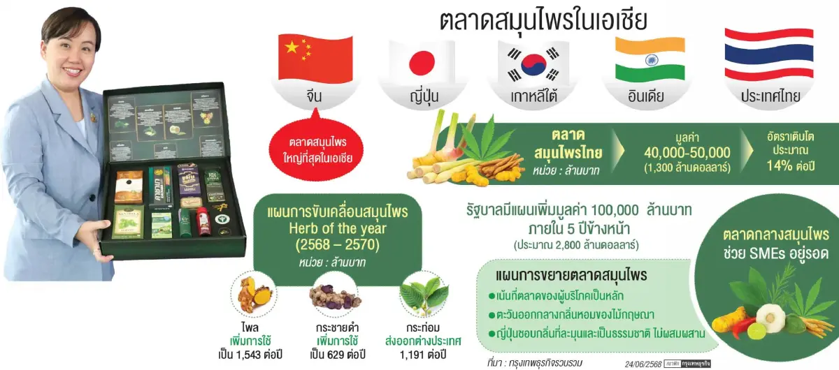 ตลาดสมุนไพรไทยผงาด พุ่ง 14%! รัฐอัดฉีดปั้นแสนล้านสู่ศูนย์กลางโลก