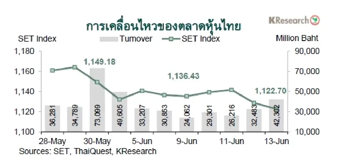 MONEY AND STOCK MARKET REVIEW วันที่ 9-13 มิถุนายน 2568