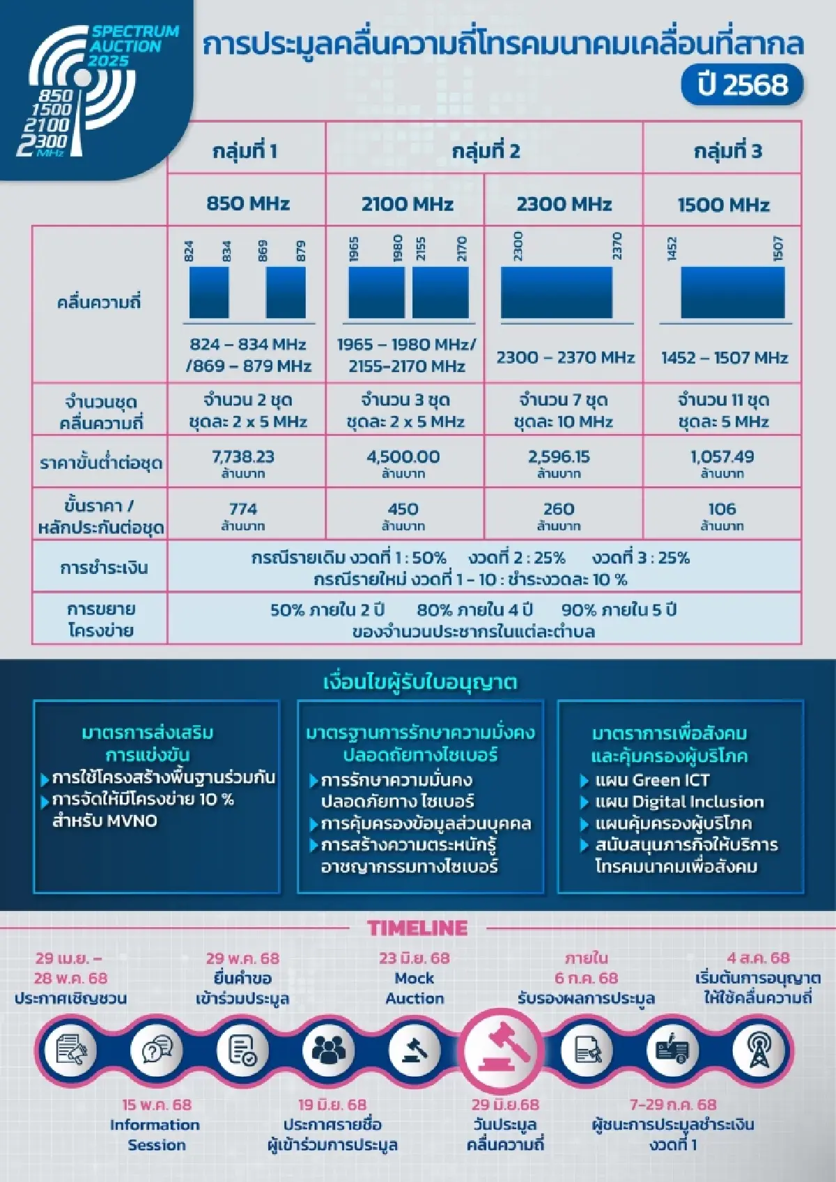 กสทช.ซ้อมประมูลคลื่น 4 ย่านก่อนเคาะจริง 29 มิ.ย. ขณะ NT ยื่นค้านหวั่นผูกขาด