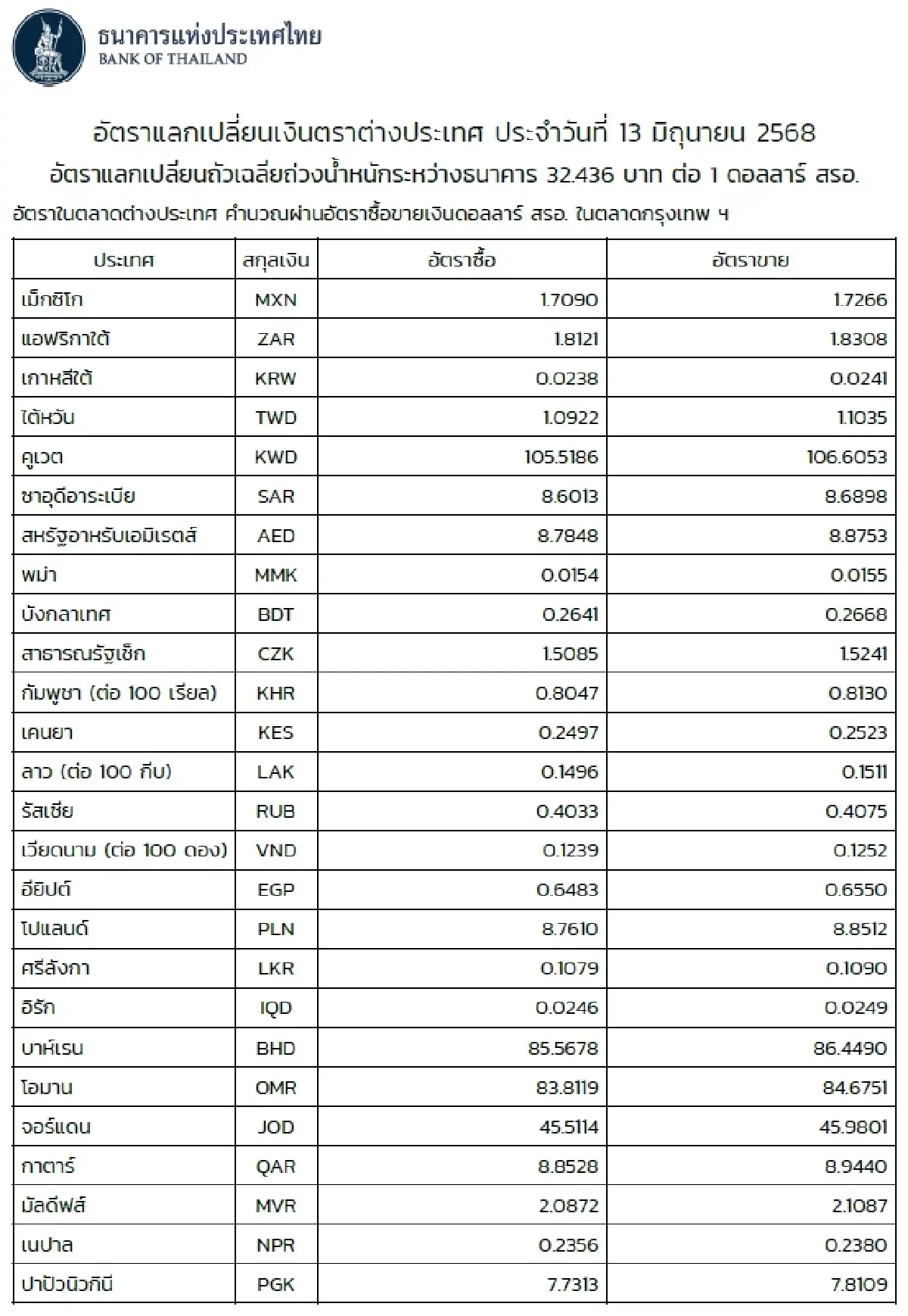 (ธปท.) อัตราแลกเปลี่ยนเงินตราต่างประเทศ ประจำวันที่ 13 มิถุนายน 2568