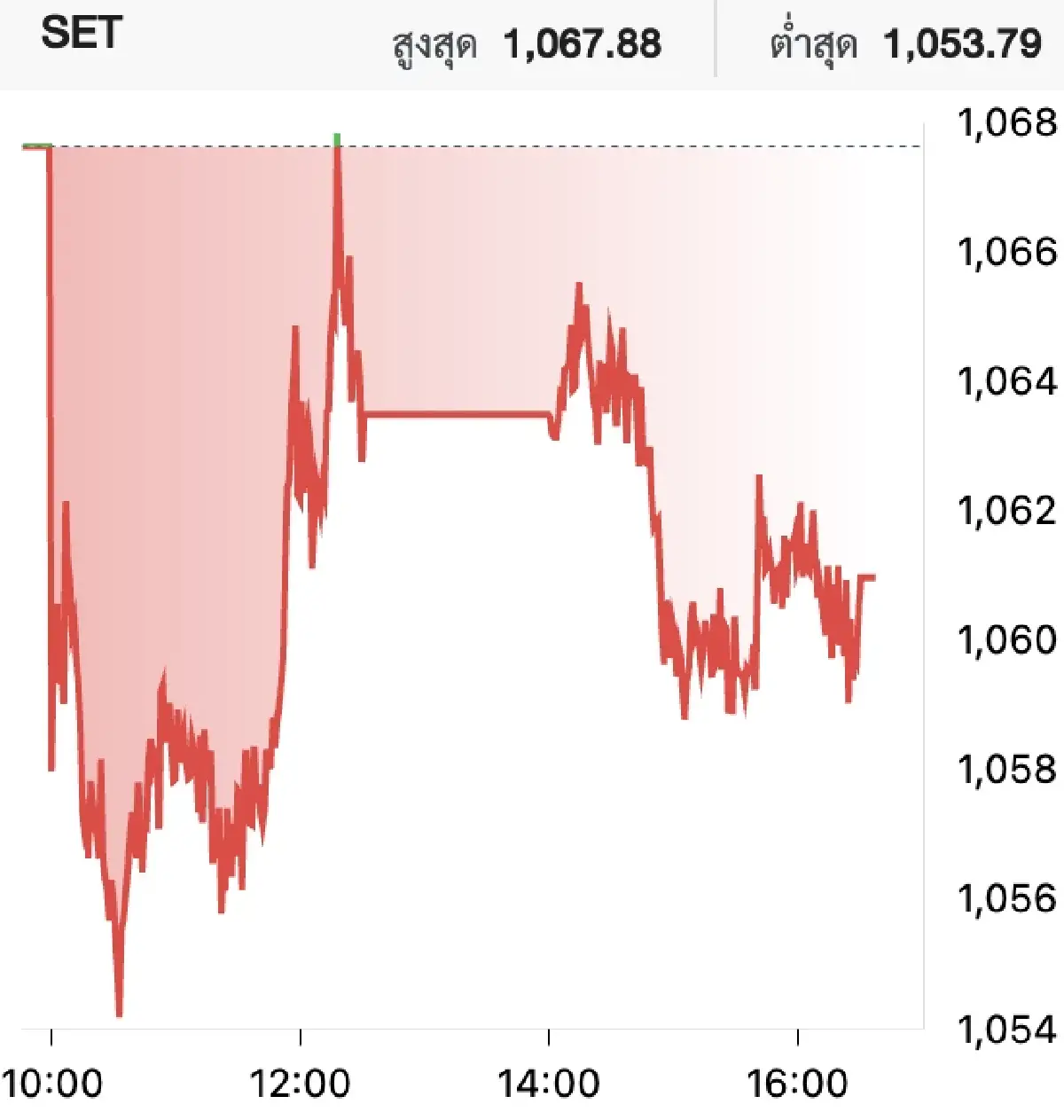 ตลาดหุ้นไทยวันนี้ (23 มิ.ย.) ลบ 4.85 จุด กังวลอิหร่านปิดช่องแคบ 'ฮอร์มุซ'