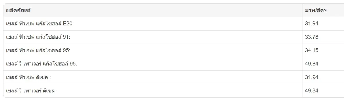 ราคาน้ำมันพรุ่งนี้ (25 มิ.ย. 68) อัปเดตล่าสุด จาก ปตท. บางจาก เชลล์