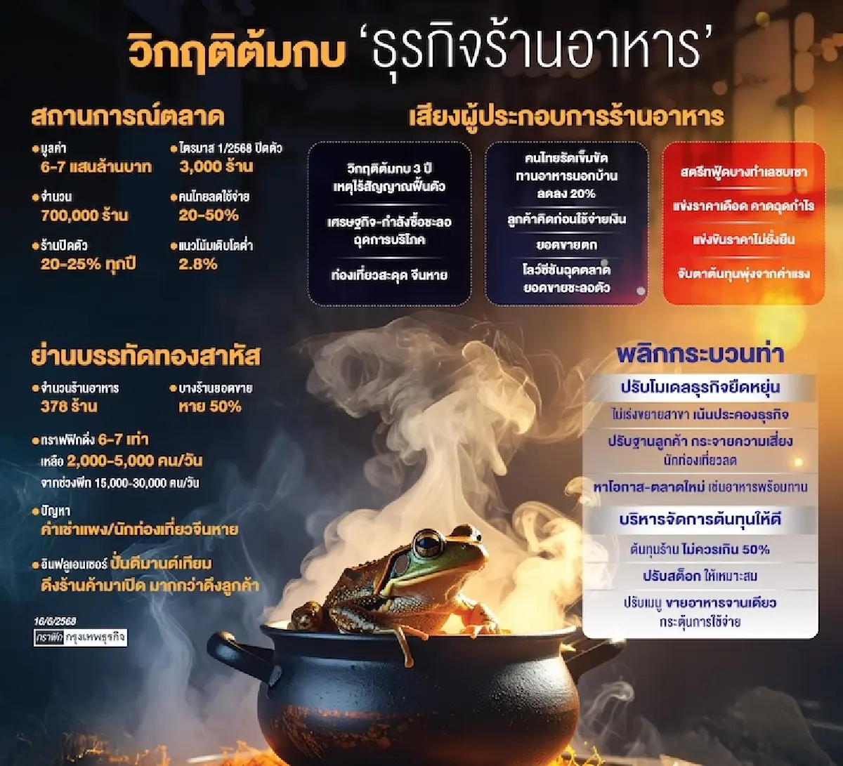 ธุรกิจร้านอาหาร 7 แสนล้านสาหัส! หวั่นบ่วงวิกฤติกบต้มยาว 3 ปี