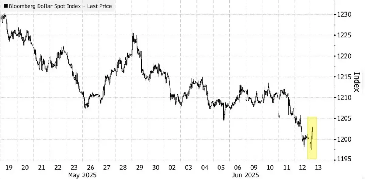 สถานะ Safe Haven ดอลล์ ถูกทดสอบ นักลงทุนแห่ซื้อ 'เยน' หลังเกิดขัดแย้งตะวันออกกลาง