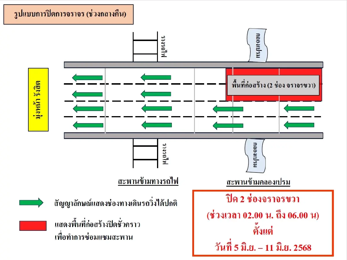 ปิดถนนรังสิต 7 วัน กระทบคนปทุมธานี ต่างระดับรังสิต - สะพานคลองเปรม