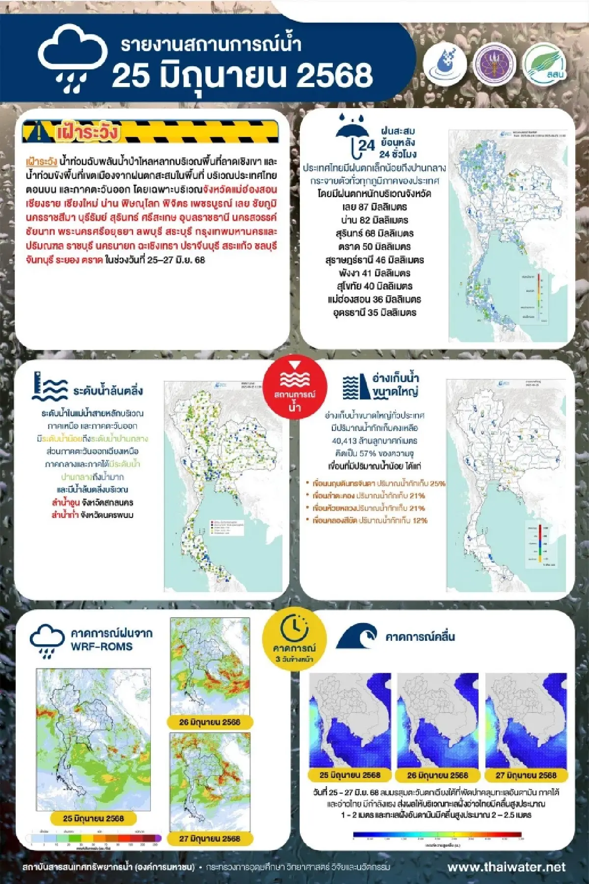 เช็กเลย! จังหวัดไหนบ้างเสี่ยงน้ำท่วมจาก สสน. เตือน 25-27 มิ.ย. 68