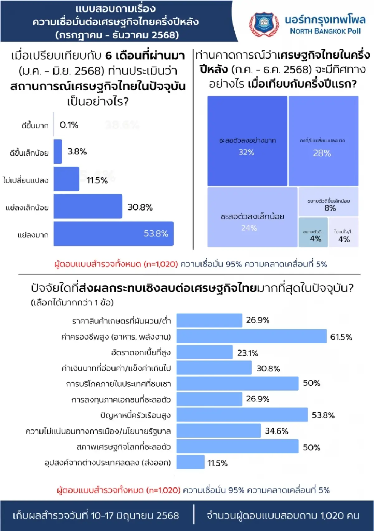 ผลสำรวจ ชี้  คนไทยรัดเข็มขัด หนี้ครัวเรือนฉุดเศรษฐกิจครึ่งปีหลัง