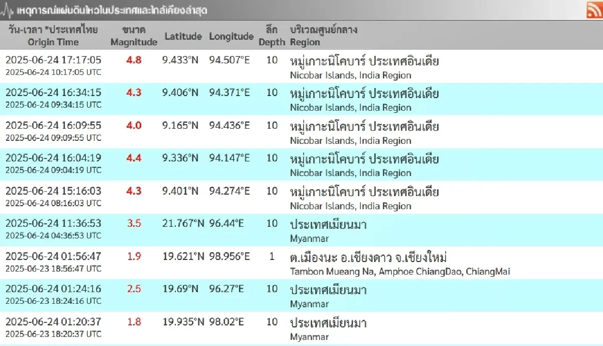 เกิด แผ่นดินไหว ขนาด 4.8 หมู่เกาะนิโคบาร์ อินเดีย ห่างพังงา 454 กม.
