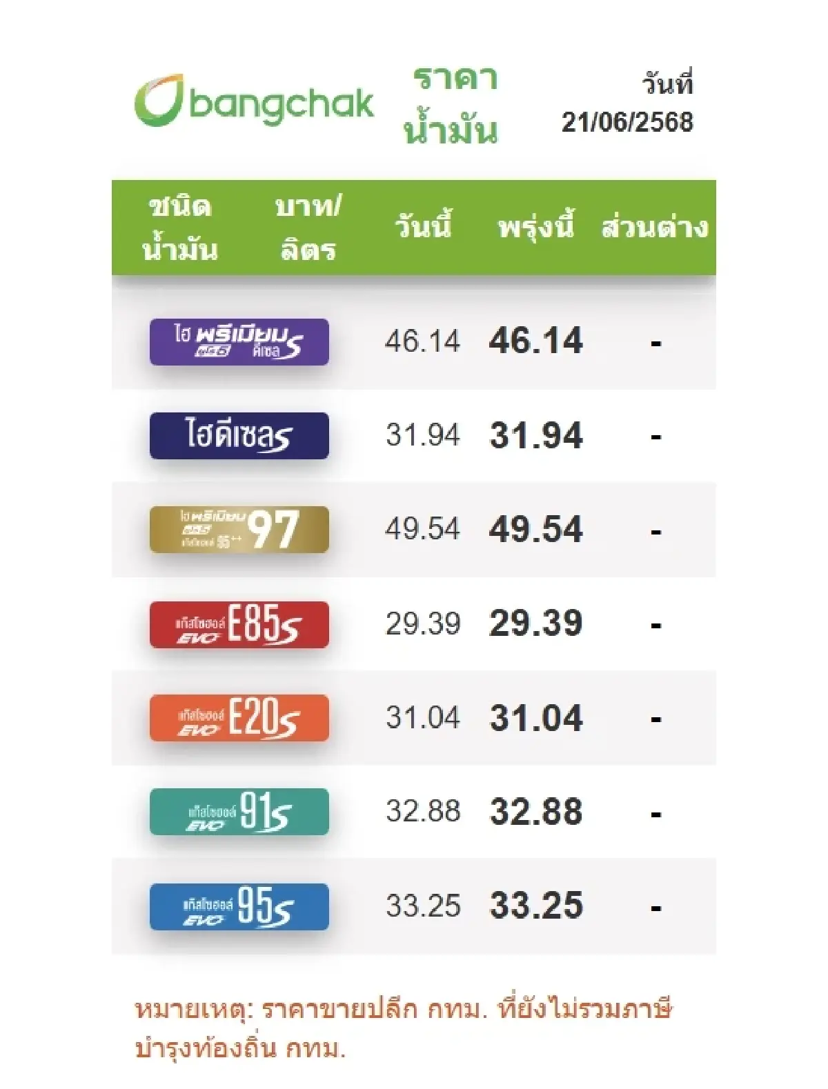 ราคาน้ำมันพรุ่งนี้ (22 มิ.ย. 68) ราคาน้ำมันล่าสุด ปตท. บางจาก เชลล์
