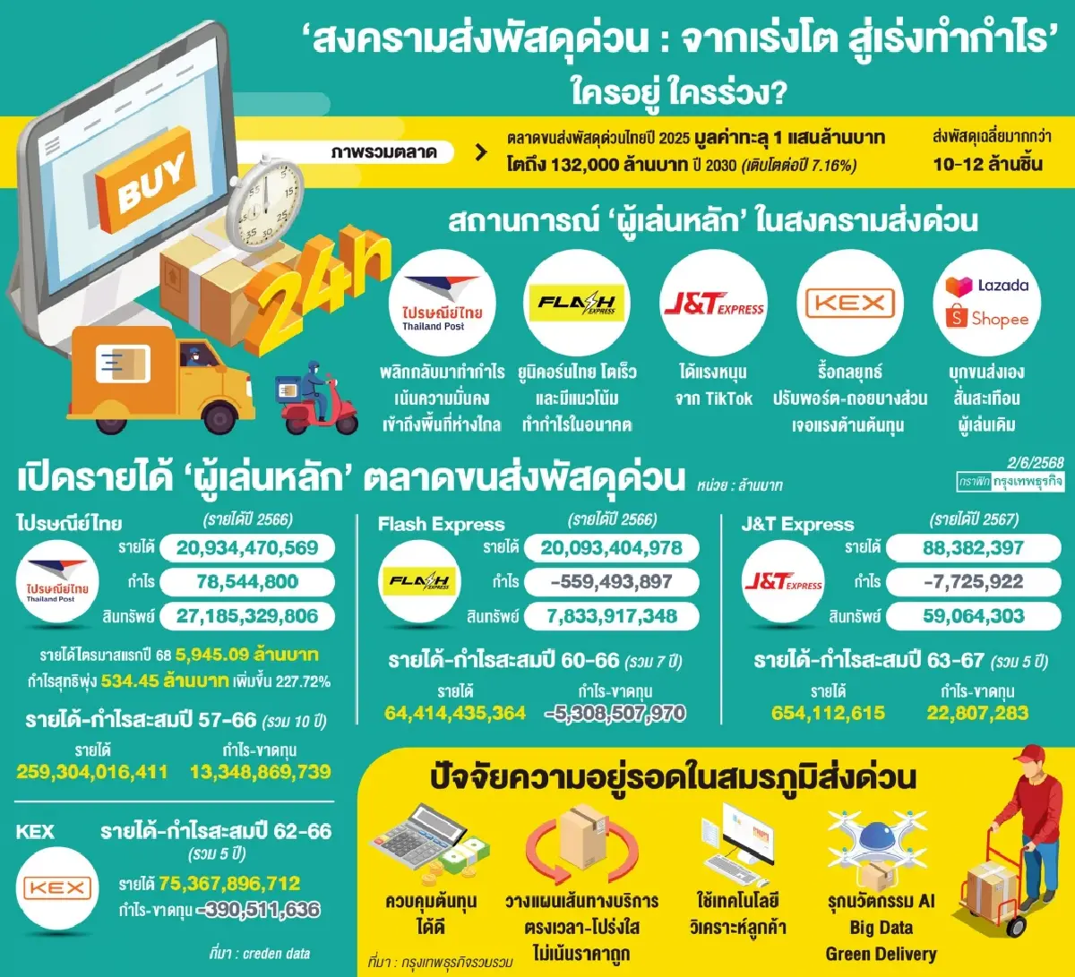 เกมเดือด ‘ส่งพัสดุด่วน’ รายใหญ่งัดกลยุทธ์สู้ จับตาศก.ซบ ต้นทุนพุ่ง เหลือผู้เล่นน้อยราย