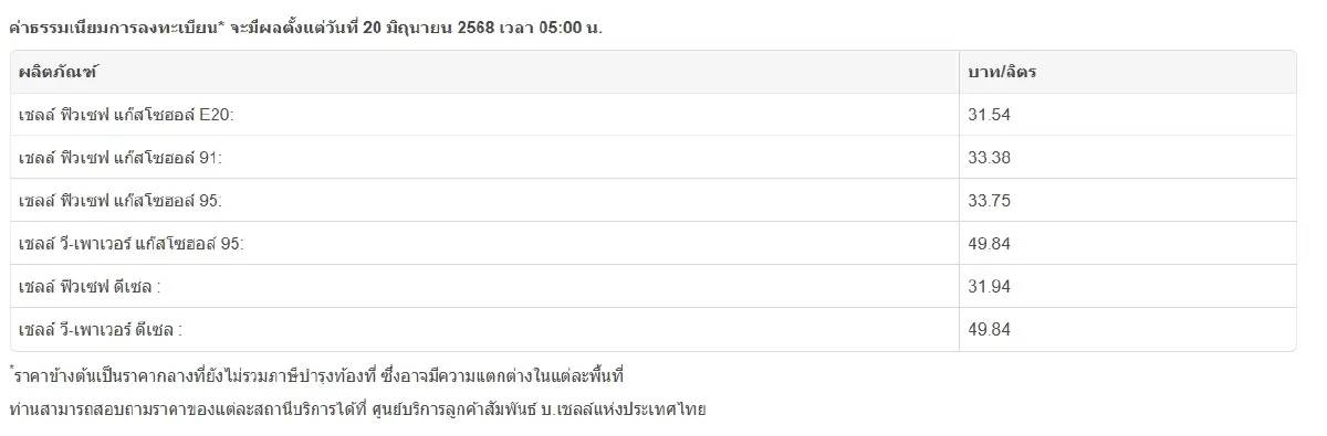 น้ำมันขึ้น คงที่กี่บาท ราคาน้ำมันวันนี้ 20 มิ.ย.68 เบนซิน ดีเซล